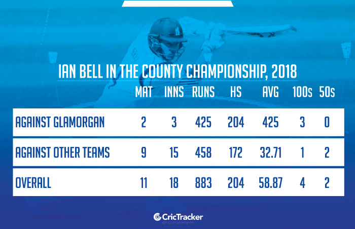 Ian-Bell-in-the-County-Championship,-2018