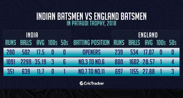 Indian-Batsmen-vs-England-Batsmen-in-Pataudi-Trophy,-2018
