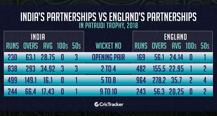 India’s-partnerships-vs-England’s-partnerships-in-Pataudi-Trophy,-2018