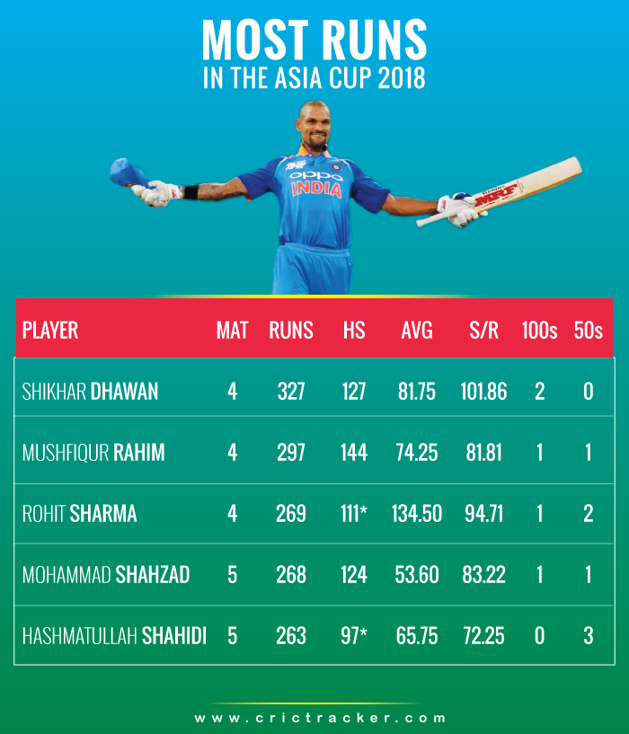 Most-runs-in-the-Asia-Cup-2018