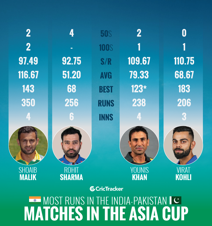 Most-runs-in-the-India-Pakistan-matches-in-the-Asia-Cup