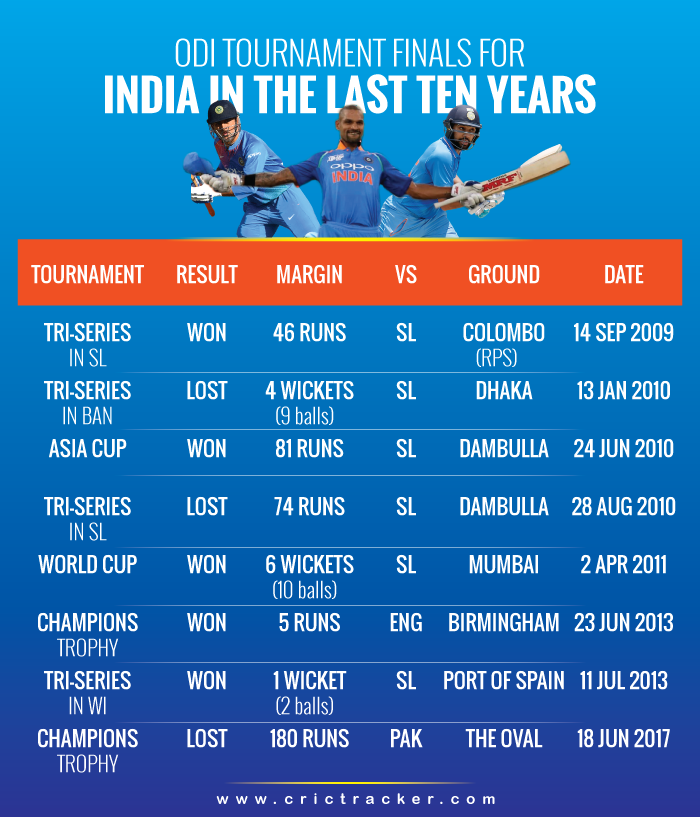 ODI-tournament-finals-for-India-in-the-last-ten-years