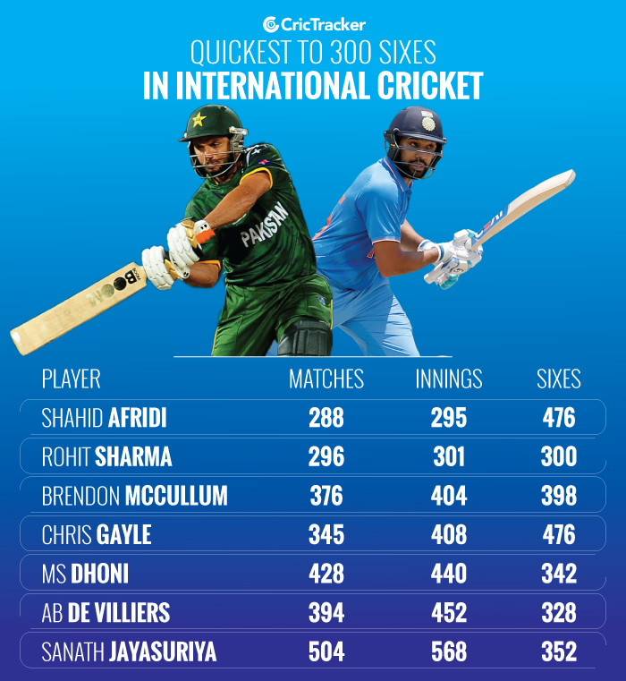 Quickest-to-300-sixes-by-a-player-in-International-cricket