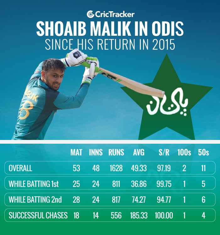 Shoaib-Malik-in-ODI-format-since-his-return-in-2015
