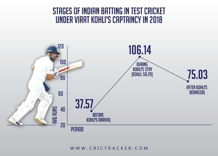Stages-of-Indian-batting-in-Test-cricket-under-Virat-Kohli’s-captaincy-in-2018