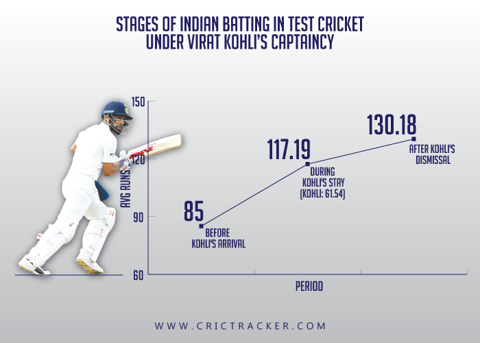 Stages-of-Indian-batting-in-Test-cricket-under-Virat-Kohli’s-captaincy
