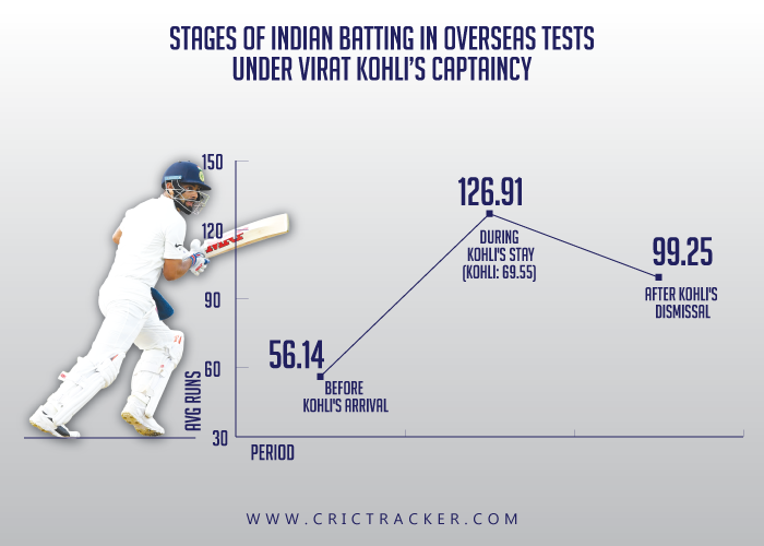 Stages-of-Indian-batting-in-overseas-Tests-under-Virat-Kohli’s-captaincy