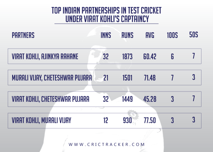 Top-Indian-partnerships-in-Test-cricket-under-Virat-Kohli’s-captaincy