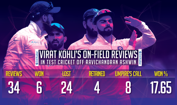 Virat-Kohli’s-on-field-reviews-in-Test-cricket-off-Ravichandran-Ashwin