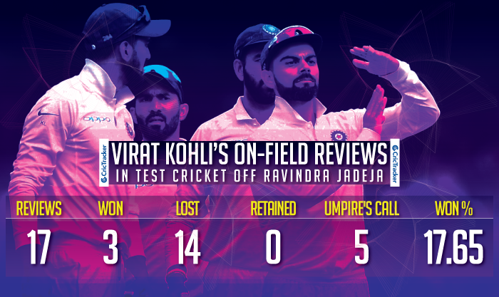 Virat-Kohli’s-on-field-reviews-in-Test-cricket-off-Ravindra-Jadeja-1