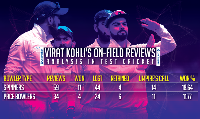 Virat Kohli’s on-field reviews analysis in Test cricket