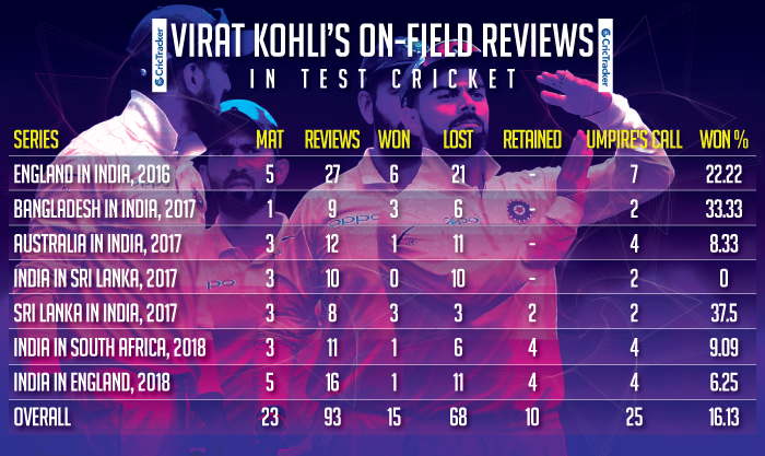 Virat-Kohli’s-on-field-reviews-in-Test-cricket