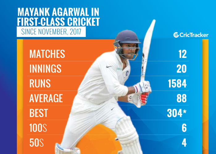 Mayank-Agarwal-in-first-class-cricket-since-November,-2017