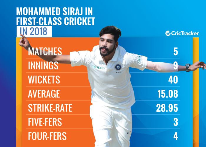 Mohammed-Siraj-in-first-class-cricket-in-2018