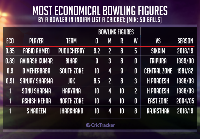 Most-economical-bowling-figures-by-a-bowler-in-Indian-List-A-cricket,-Min-50-balls