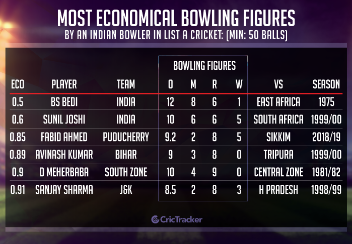Most-economical-bowling-figures-by-an-Indian-bowler-in-List-A-cricket,-Min-50-balls