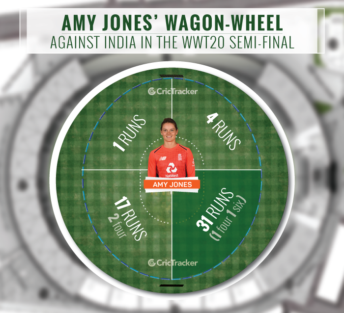 Amy-Jones'-wagon-wheel-against-India-in-the-semi-final
