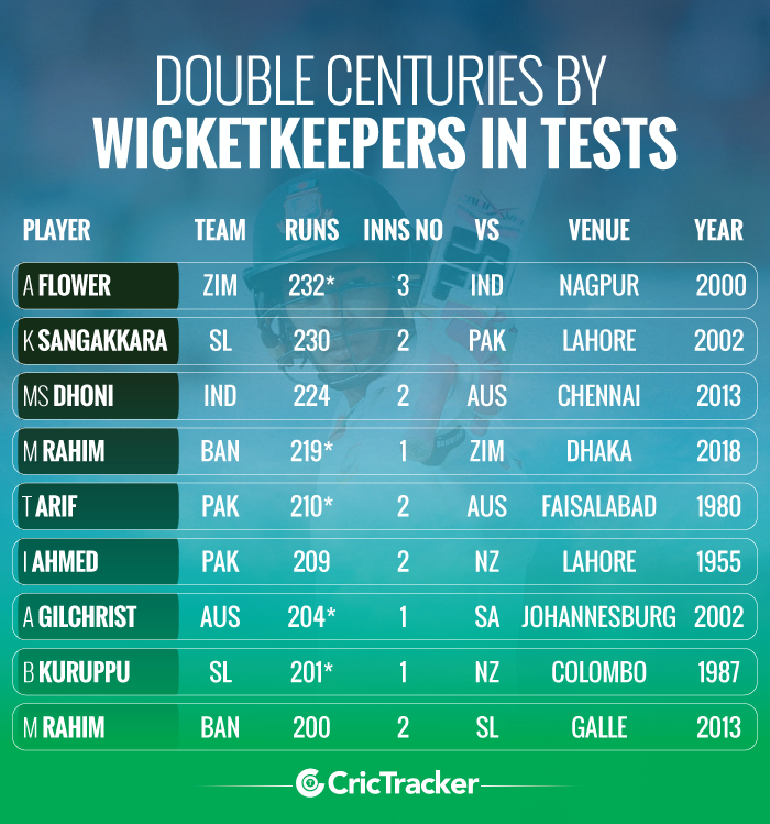 Double-centuries-by-wicketkeepers-in-Test-cricket