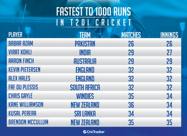 Fastest to 1000 T20I runs
