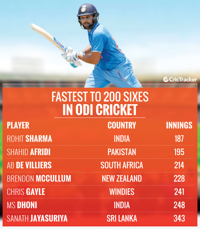 Stats Rohit Sharma the fastest batsman to reach 200 ODI sixes