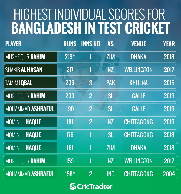 Highest-individual-scores-for-Bangladesh-in-Test-cricket