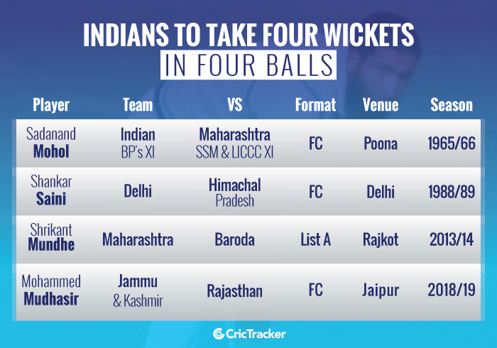 Indians-to-take-four-wickets-in-four-balls