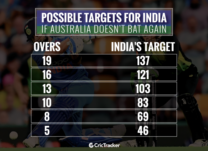 Indias-possible-targets-if-Australia-doesnt-bat-again