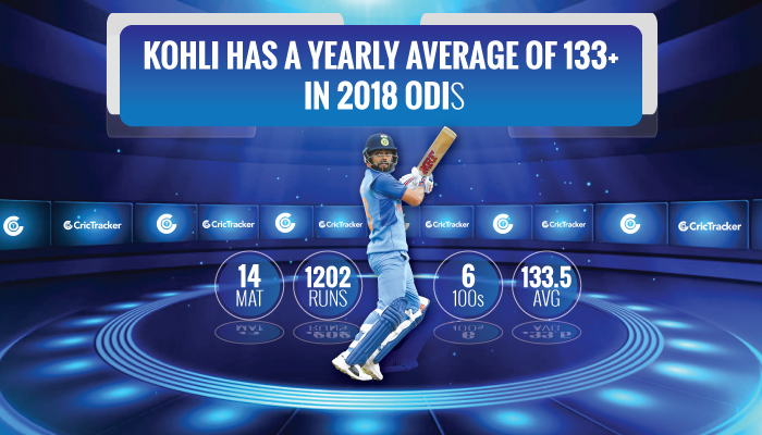 Kohli-has-a-yearly-average-of-133-plus-in-2018-ODIs