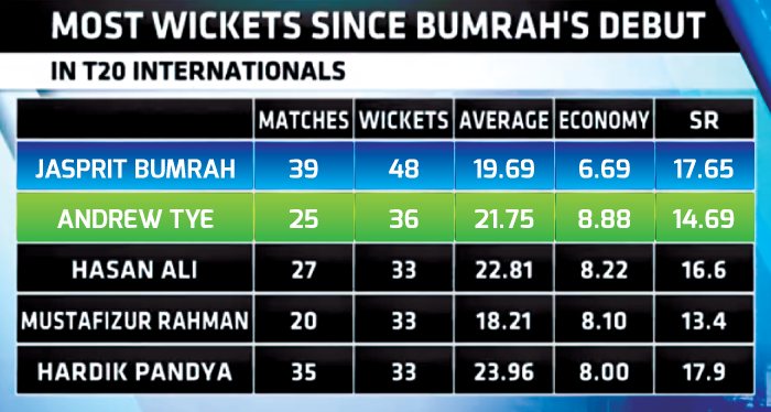 MOST-T20I-WICKETS-SINCE-JASPRIT-BUMRAH'S-DEBUT