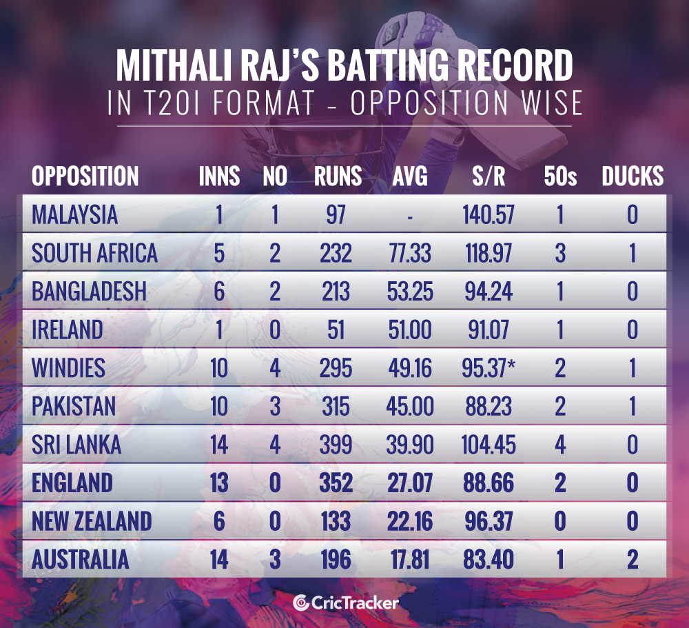 Mithali-Raj’s-batting-record-in-T20I-format-–-Opposition-wise
