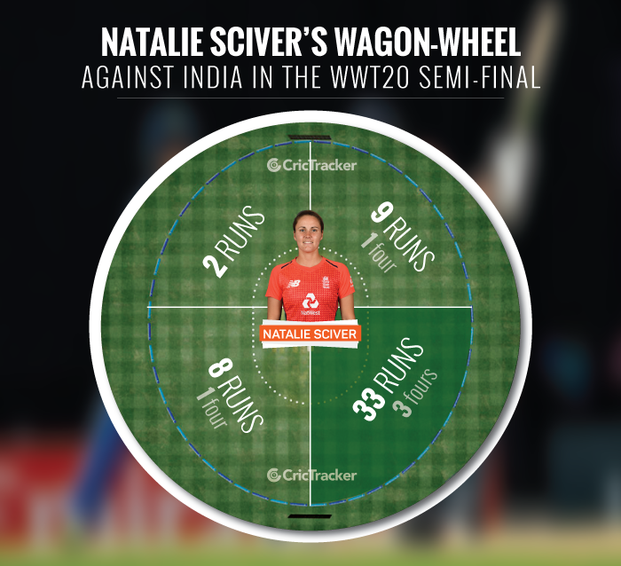 Natalie-Sciver-s-wagon-wheel-against-India-in-the-semi-final