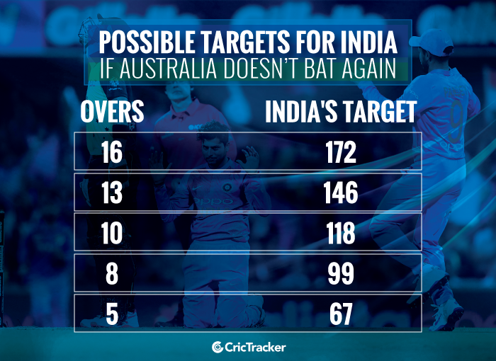 Possible-targets-for-India-if-Australia-doesn’t-bat-again