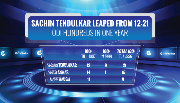 Tendulkar-leaped-from-12-to-21-ODI-hundreds-in-one-year