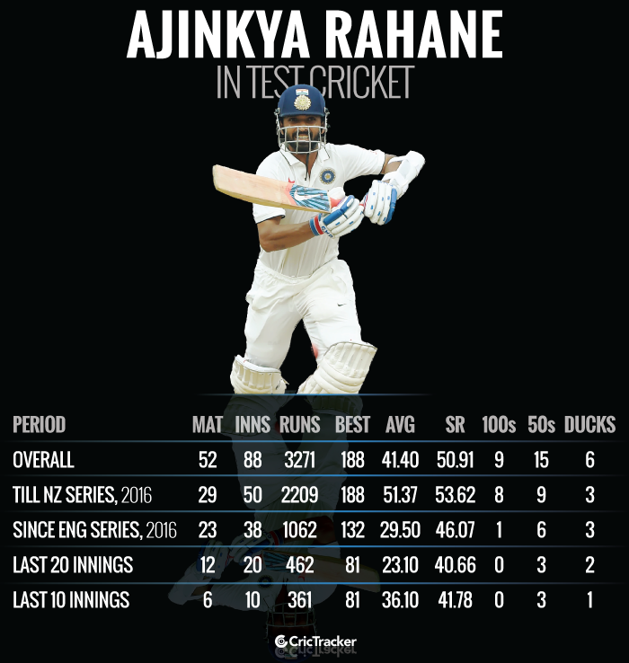 Ajinkya-Rahane-in-Test-cricket