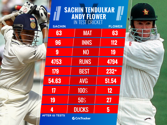 Andy-Flower-vs-Sachin-Tendulkar-in-Test-cricket-Comparison