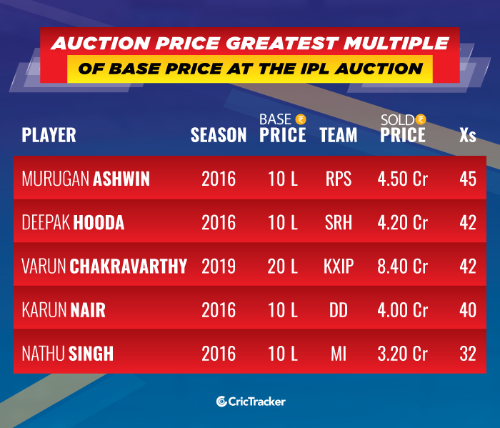 Auction-Price-greatest-multiple-of-Base-Price-at-the-IPL-Auction
