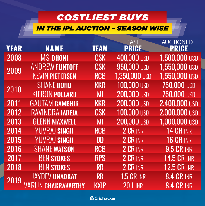 Costliest-buys-in-the-IPL-Auction-Season-Wise