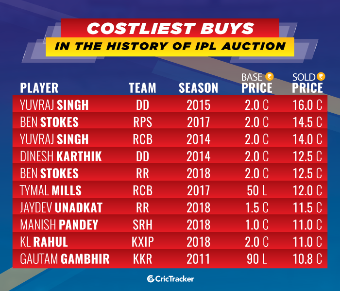 Costliest-buys-in-the-history-of-IPL-Auction