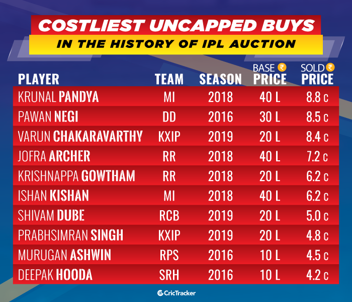 Costliest-uncapped-buys-in-the-history-of-IPL-Auction
