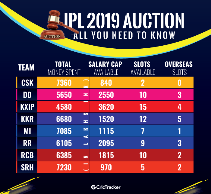 Details of each franchise ahead of the IPL 2019 Player Auction