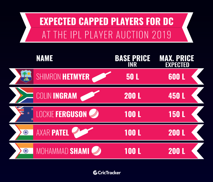 Expected-Capped-players-for-Delhi-Capitals-at-the-IPL-Player-Auction-2019