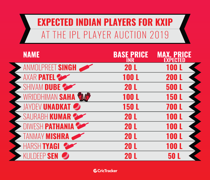Expected-Indian-players-for-Kings-XI-Punjab-at-the-IPL-Player-Auction-2019