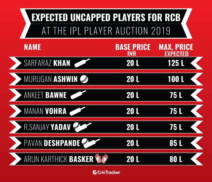 Expected-UNcapped-players-for-Royal-Challengers-Bangalore-at-the-IPL-Player-Auction-2019