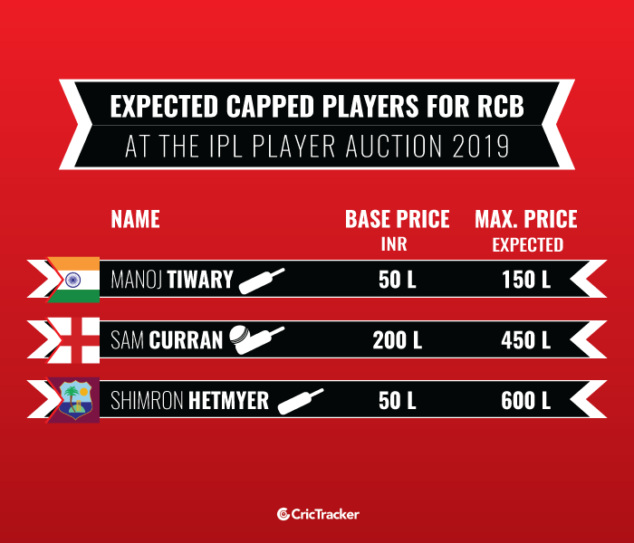 Expected-capped-players-for-Royal-Challengers-Bangalore-at-the-IPL-Player-Auction-2019