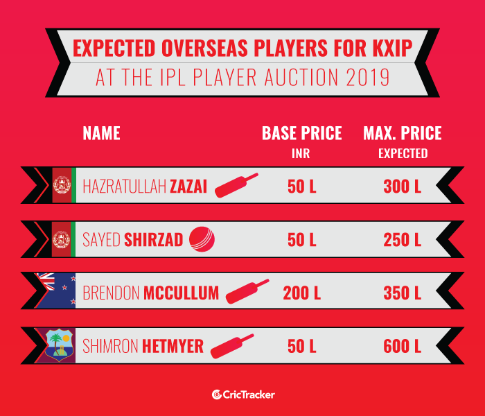 Expected-overseas-players-for-Kings-XI-Punjab-at-the-IPL-Player-Auction-2019