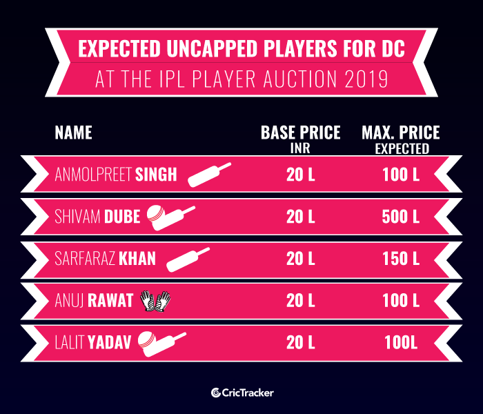 Expected-uncapped-players-for-Delhi-Capitals-at-the-IPL-Player-Auction-2019