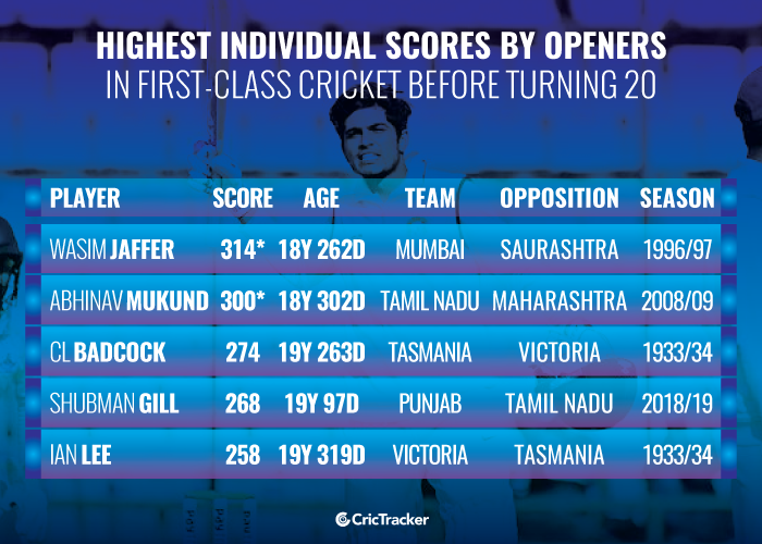 Highest-individual-scores-by-openers-in-first-class-cricket-before-turning-20
