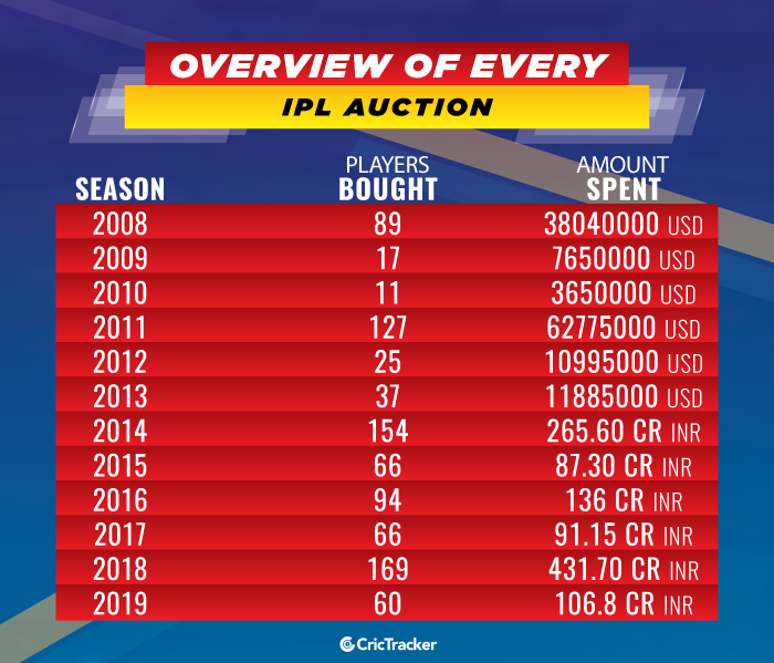 IPL 2019 Player Auction All the numbers from the history of the event