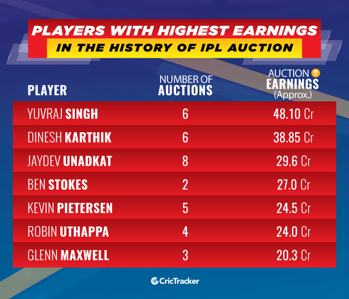 Players-with-highest-earnings-in-the-IPL-Auction-history
