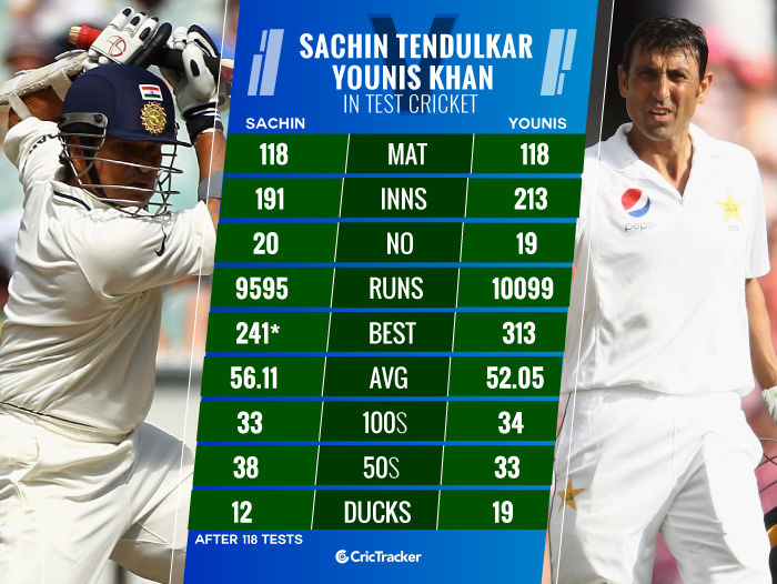 Younis-Khan-vs-Sachin-Tendulkar-in-Test-cricket-Comparison
